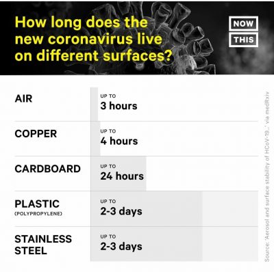 How long do viruses live on surfaces